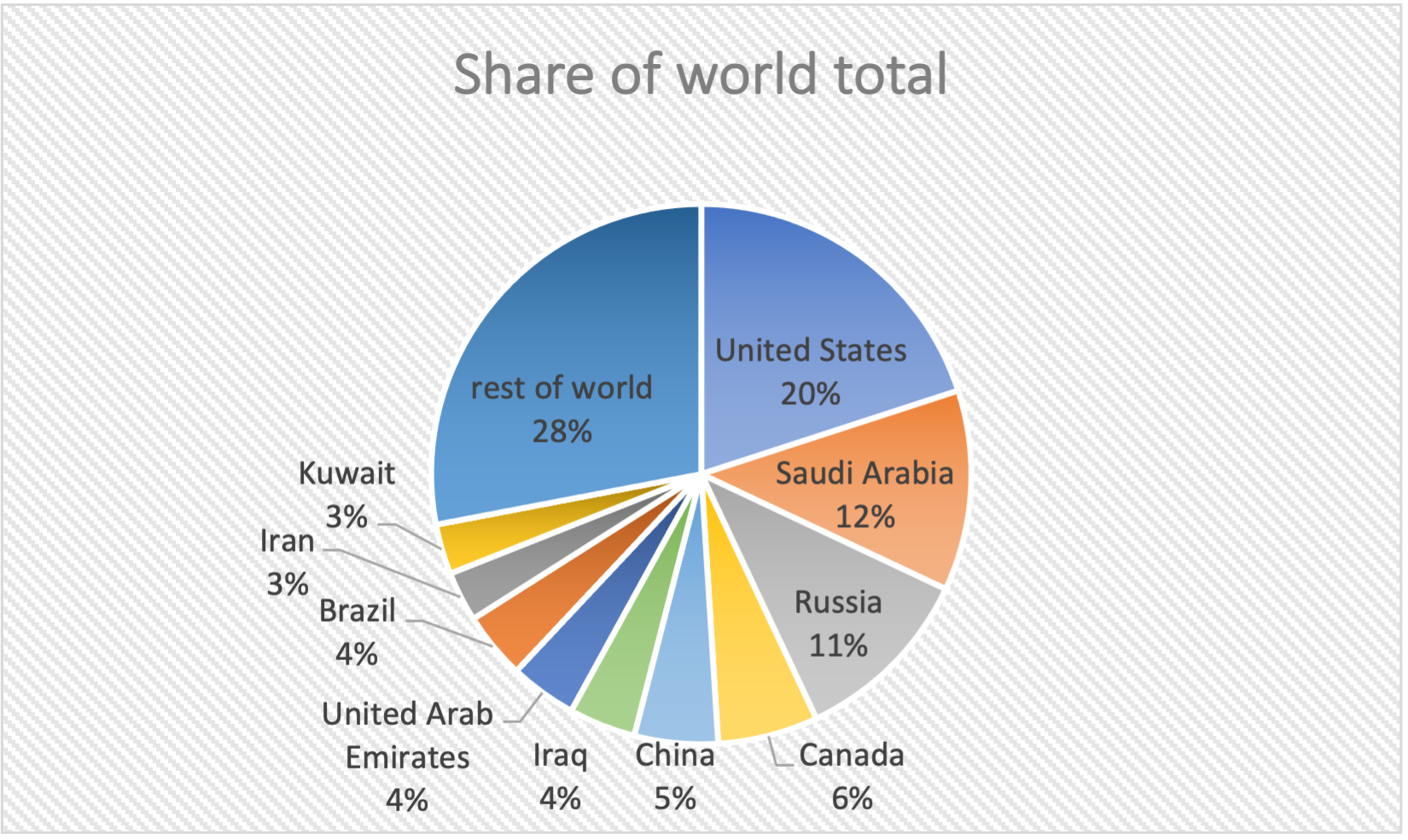 Full pie chart of Russia's share of total world oil production by percentage where Russia's 11% share makes it the third largest oil producer in the world