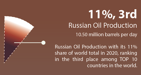 One slice from the original full pie chart of Russia's share of total world oil production by percentage where Russia's 11% share makes it the third largest oil producer in the world